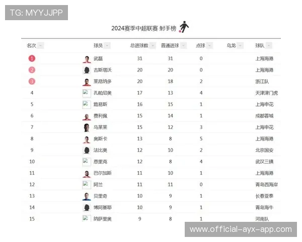 前锋连续十场进球，打破俱乐部单季纪录